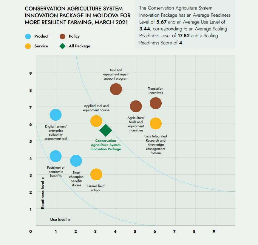 CONSERVATION AGRICULTURE SYSTEM INNOVATION PACKAGE IN MOLDOVA FOR MORE RESILIENT FARMING, MARCH 2021 CONSERVATION AGRICULTURE SYSTEM INNOVATION PACKAGE IN MOLDOVA FOR MORE RESILIENT FARMING, MARCH 2021