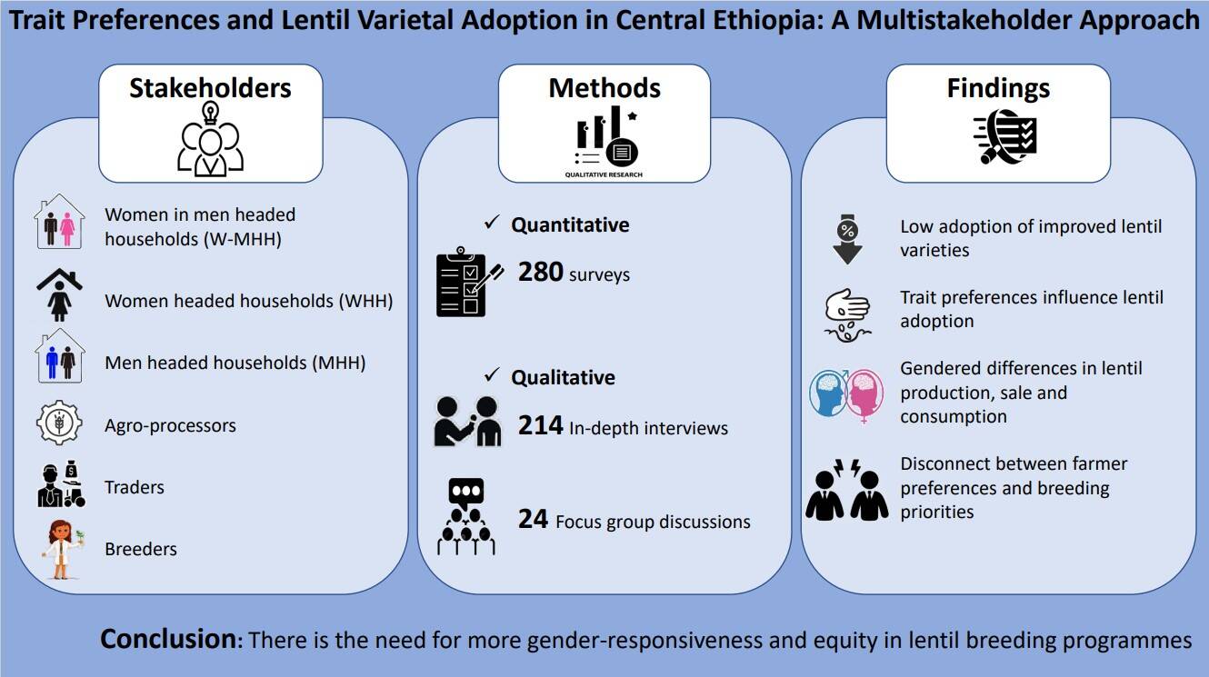 Trait preferences in lentils, Central Ethiopia Trait preferences in lentils, Central Ethiopia