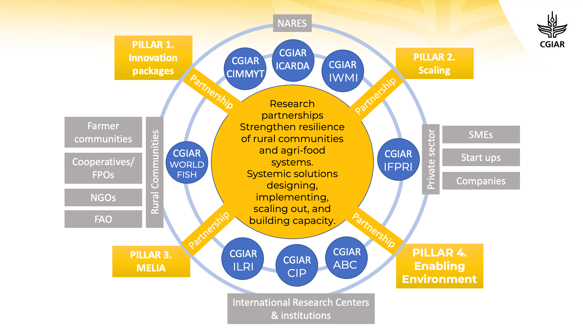 Integrated Desert Farming Innovation Platform Partnership Approach