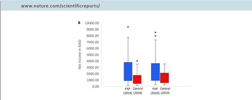 Impact of Farming-with-Alternative-Pollinators on net income per surface in Moroccan Dirham (MAD), average net income in 2018 and 2019.