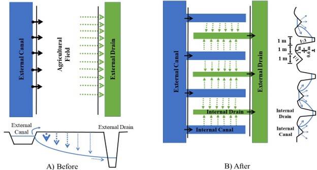 Improved irrigation water conveyance and drainage system Improved irrigation water conveyance and drainage system