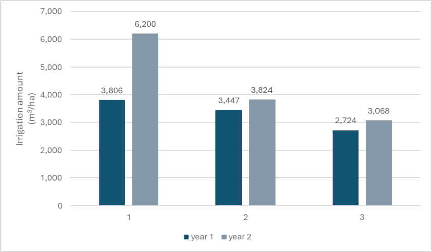 Figure 2: Potato yield recorded in Year 1 and Year 2 of the study under the three irrigation scenarios